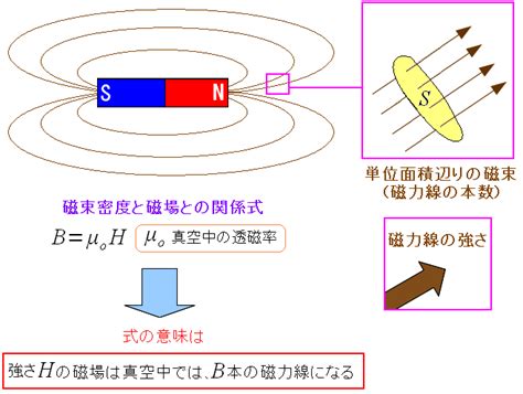 磁場|磁場と磁束密度の公式まとめ 